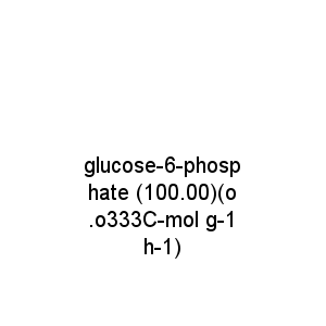 glucose-6-phosphate (100.00)(o.o333C-mol g-1 h-1)